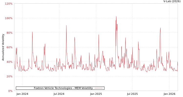 graph of Foxtron Vehicle Technologies MEM