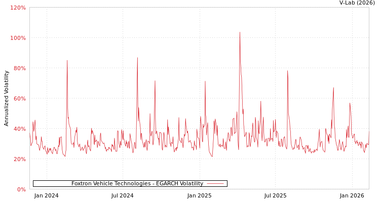 graph of Foxtron Vehicle Technologies EGARCH