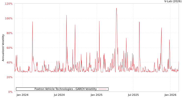 graph of Foxtron Vehicle Technologies GARCH