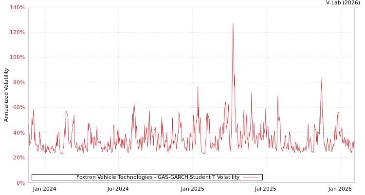 graph of Foxtron Vehicle Technologies GAS-GARCH-T