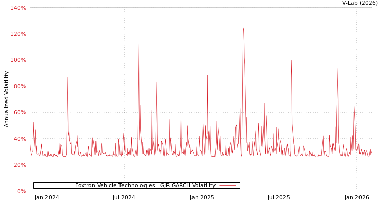 graph of Foxtron Vehicle Technologies GJR-GARCH