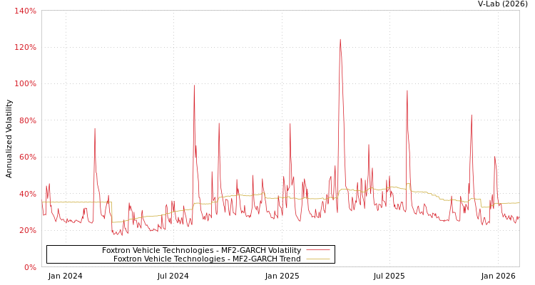 graph of Foxtron Vehicle Technologies MF2-GARCH