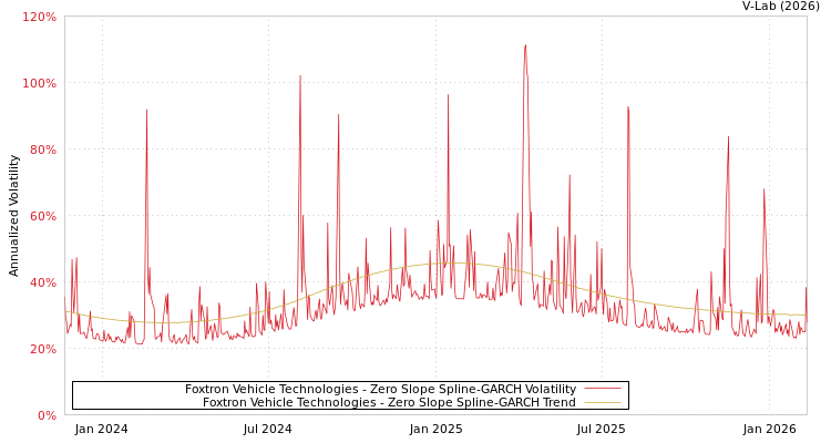 graph of Foxtron Vehicle Technologies S0GARCH