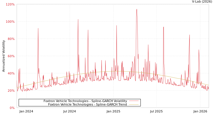 graph of Foxtron Vehicle Technologies SGARCH