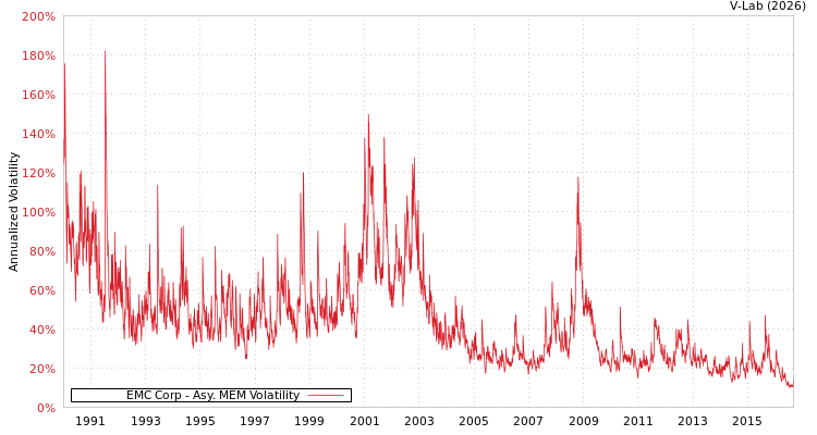 graph of EMC Corp AMEM