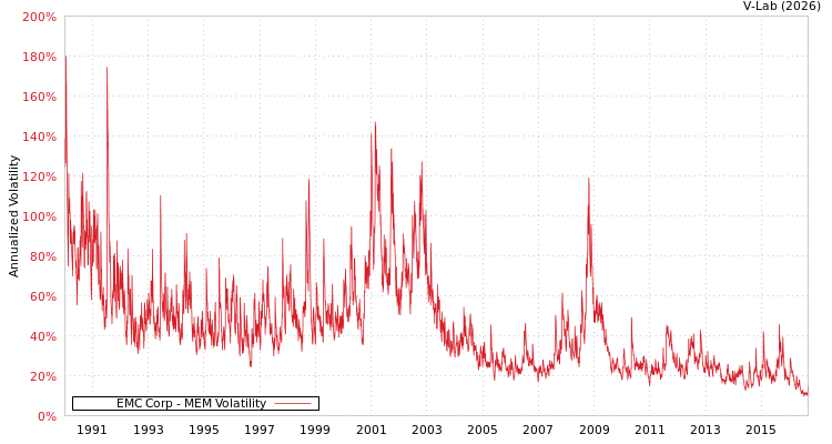graph of EMC Corp MEM