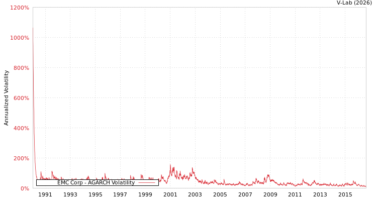 graph of EMC Corp AGARCH
