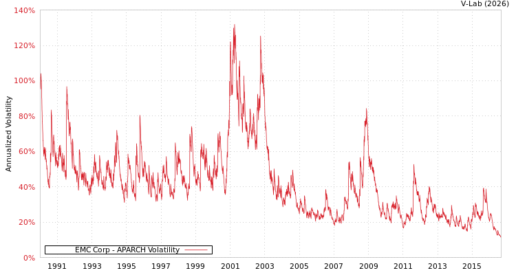 graph of EMC Corp APARCH