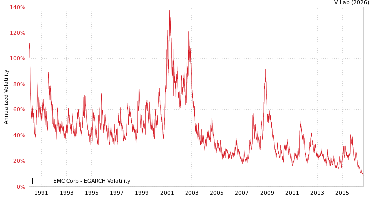 graph of EMC Corp EGARCH