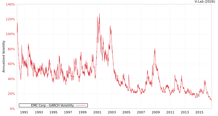 graph of EMC Corp GARCH