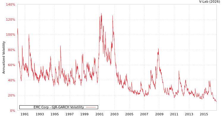 graph of EMC Corp GJR-GARCH