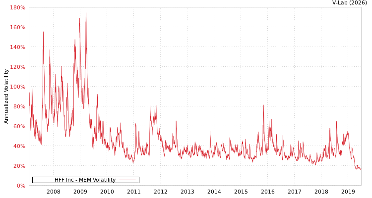 graph of HFF Inc MEM