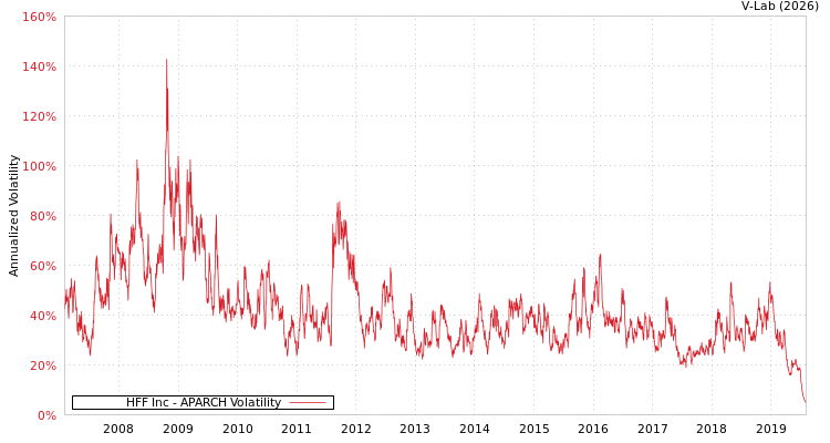 graph of HFF Inc APARCH