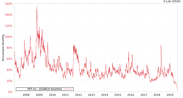graph of HFF Inc EGARCH