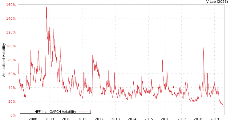 graph of HFF Inc GARCH