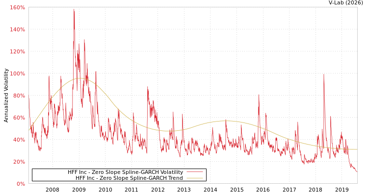graph of HFF Inc S0GARCH