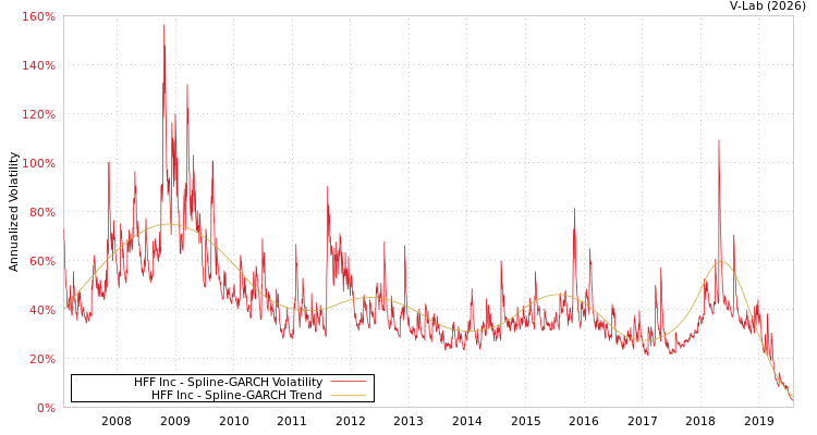 graph of HFF Inc SGARCH