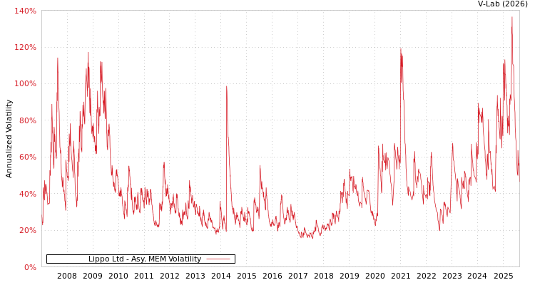 graph of Lippo Ltd AMEM
