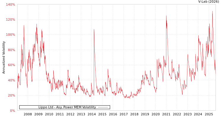 graph of Lippo Ltd APMEM