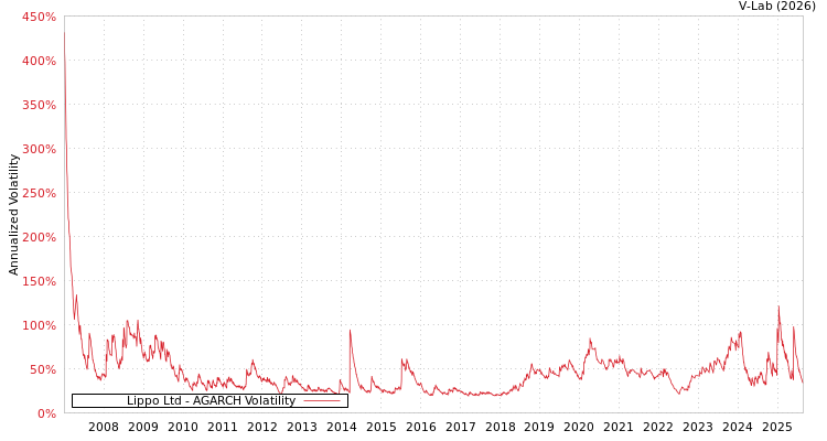 graph of Lippo Ltd AGARCH