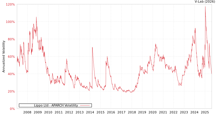 graph of Lippo Ltd APARCH