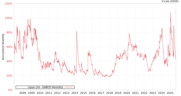 graph of Lippo Ltd GARCH