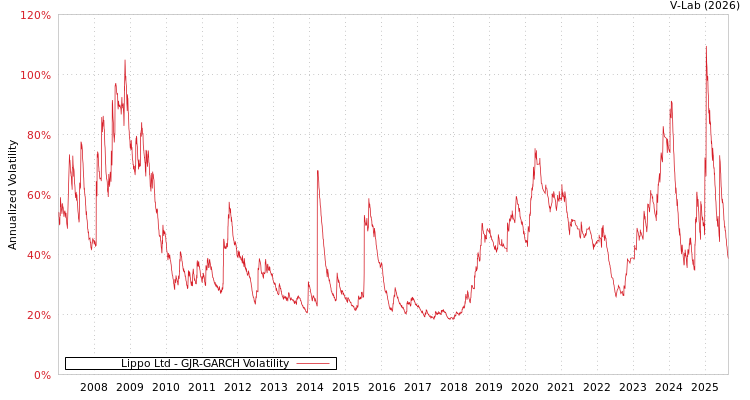 graph of Lippo Ltd GJR-GARCH