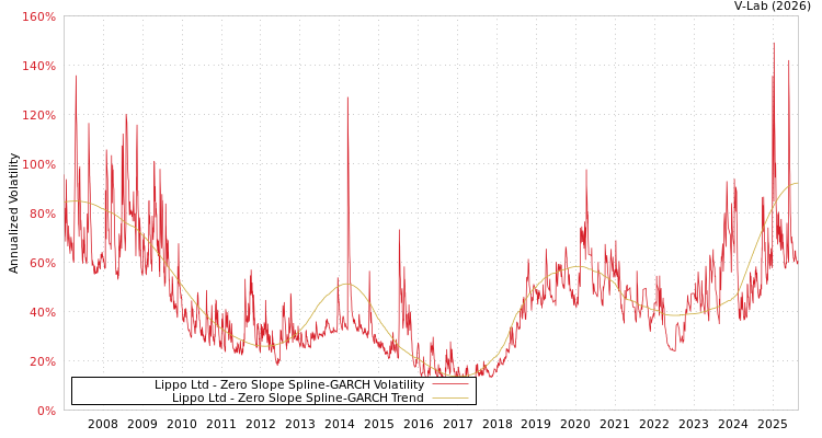 graph of Lippo Ltd S0GARCH