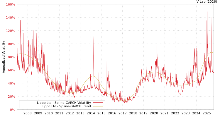 graph of Lippo Ltd SGARCH