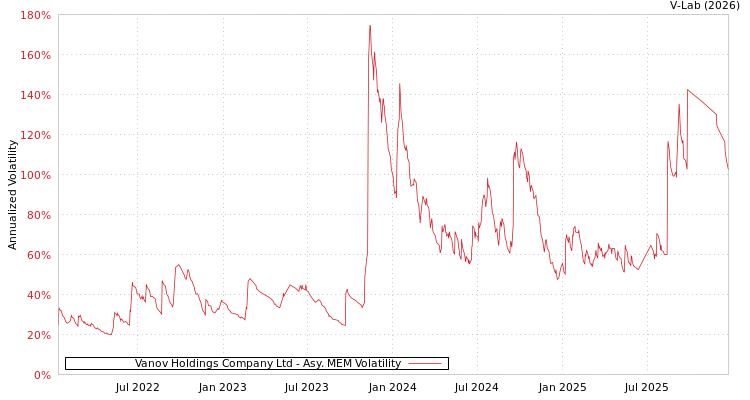 graph of Vanov Holdings Company Ltd AMEM