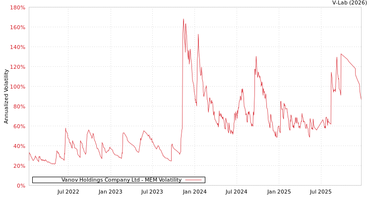 graph of Vanov Holdings Company Ltd MEM