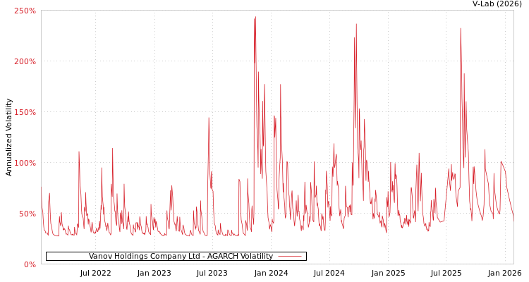 graph of Vanov Holdings Company Ltd AGARCH