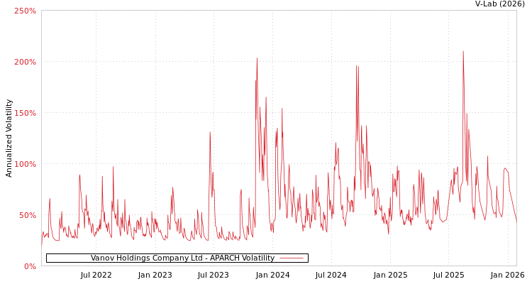 graph of Vanov Holdings Company Ltd APARCH