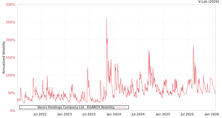 graph of Vanov Holdings Company Ltd EGARCH