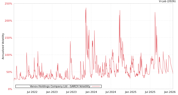 graph of Vanov Holdings Company Ltd GARCH