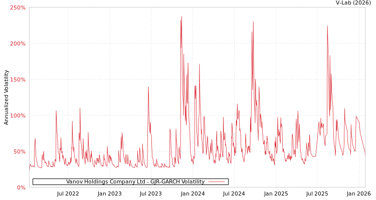 graph of Vanov Holdings Company Ltd GJR-GARCH
