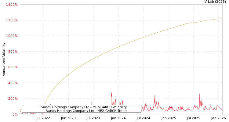 graph of Vanov Holdings Company Ltd MF2-GARCH