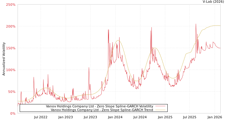 graph of Vanov Holdings Company Ltd S0GARCH