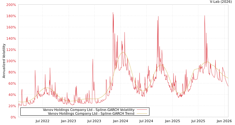 graph of Vanov Holdings Company Ltd SGARCH