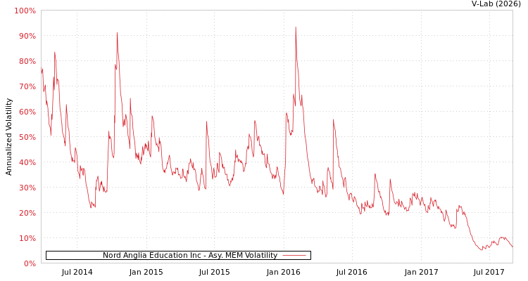 graph of Nord Anglia Education Inc AMEM