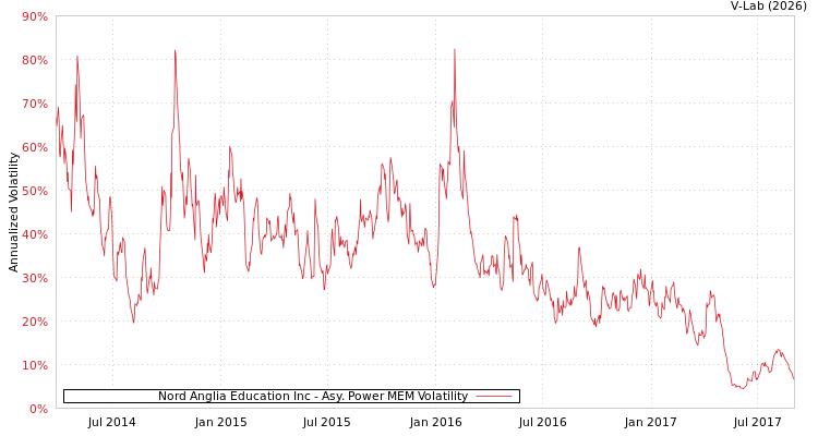 graph of Nord Anglia Education Inc APMEM