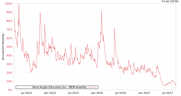 graph of Nord Anglia Education Inc MEM