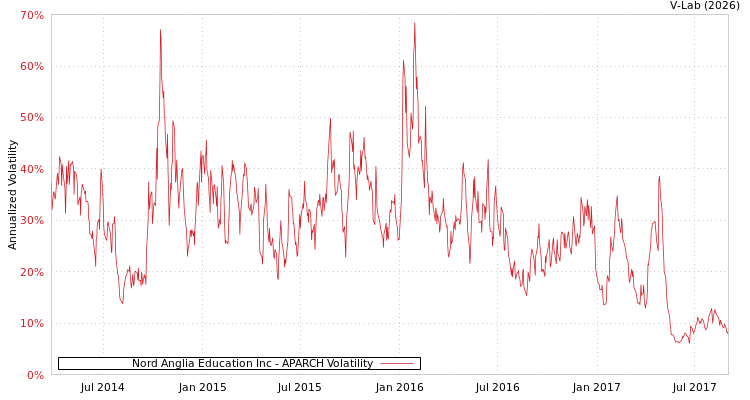 graph of Nord Anglia Education Inc APARCH