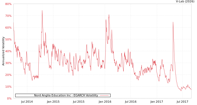 graph of Nord Anglia Education Inc EGARCH