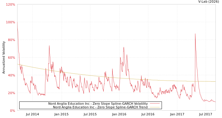 graph of Nord Anglia Education Inc S0GARCH