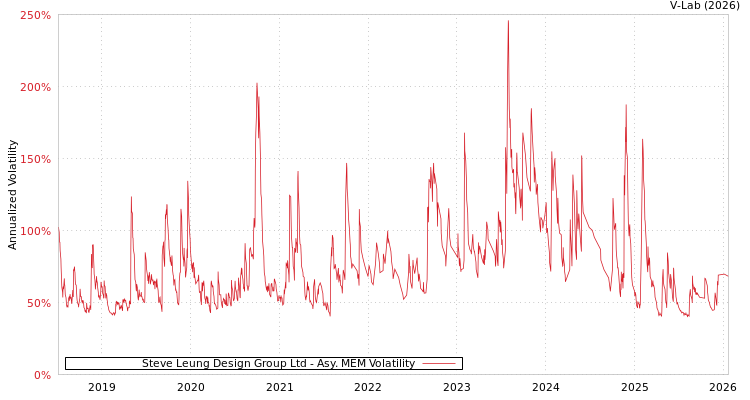 graph of Steve Leung Design Group Ltd AMEM