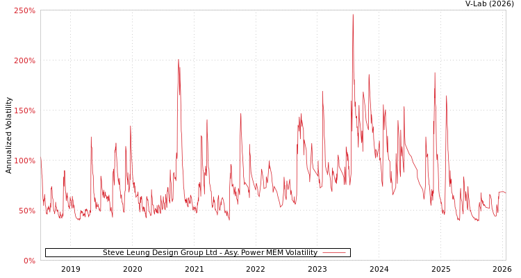 graph of Steve Leung Design Group Ltd APMEM