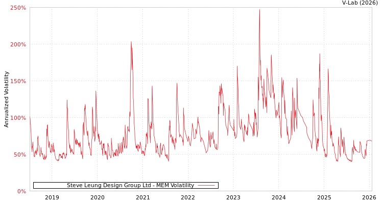 graph of Steve Leung Design Group Ltd MEM