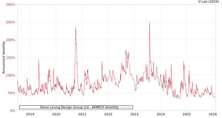 graph of Steve Leung Design Group Ltd APARCH