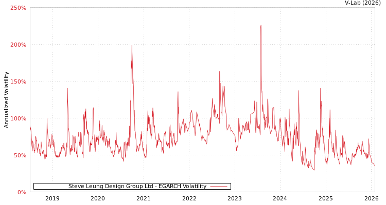 graph of Steve Leung Design Group Ltd EGARCH